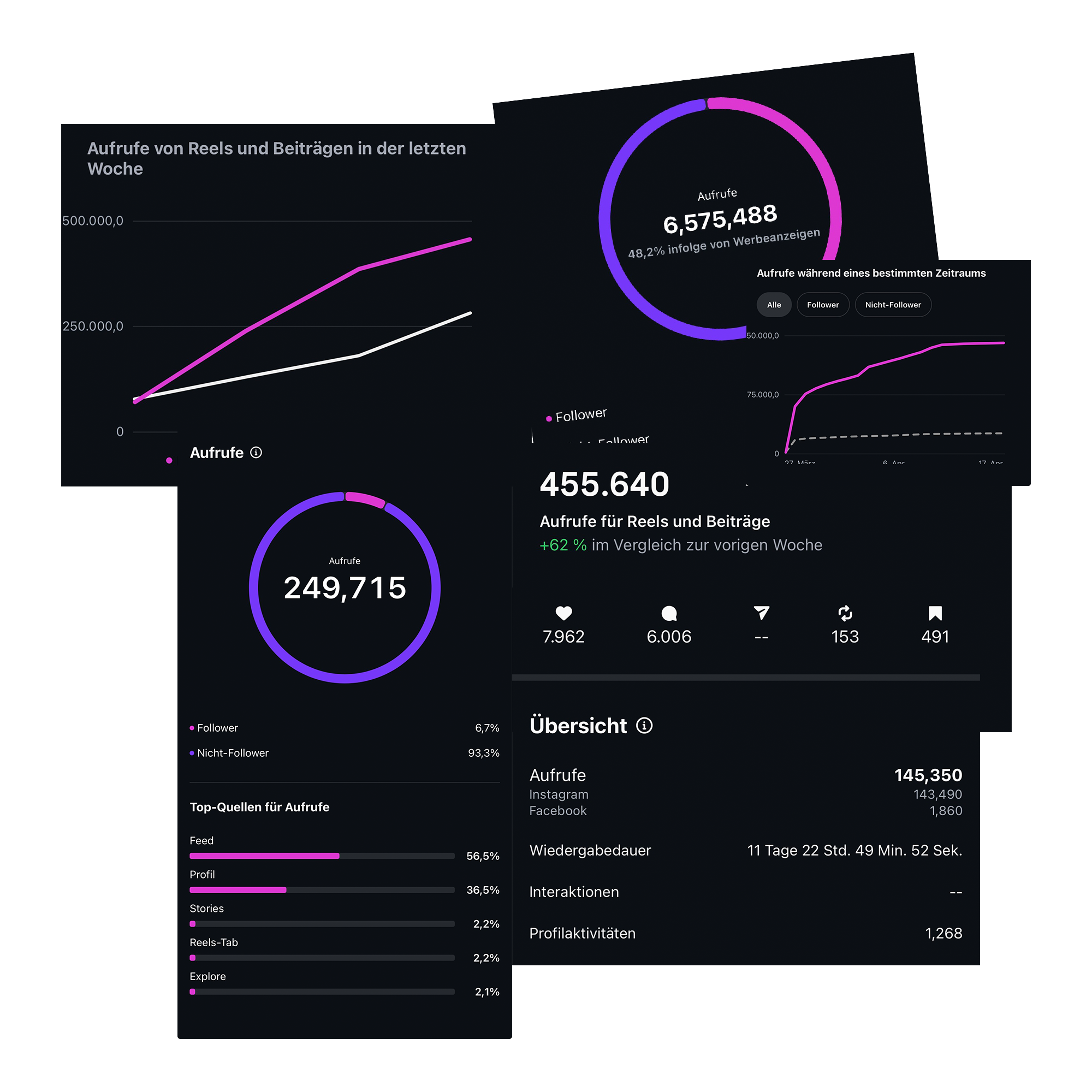 Instagram Insights — Aufrufe, Reels-Wachstum und Quellen